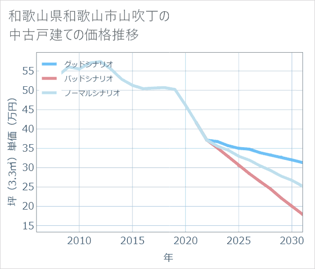 和歌山県和歌山市山吹丁の中古戸建て価格推移