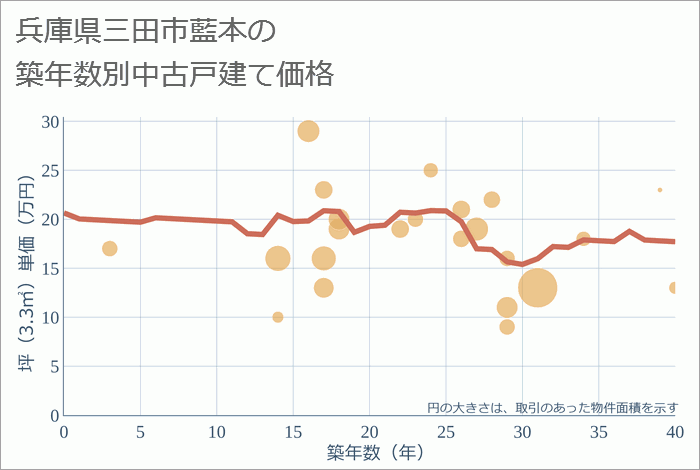 兵庫県三田市藍本の築年数別の中古戸建て坪単価