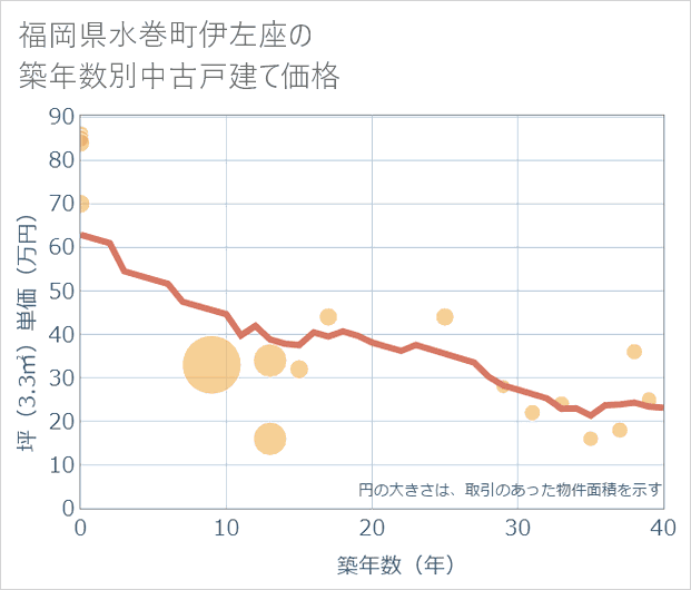 福岡県水巻町伊左座の築年数別の中古戸建て坪単価