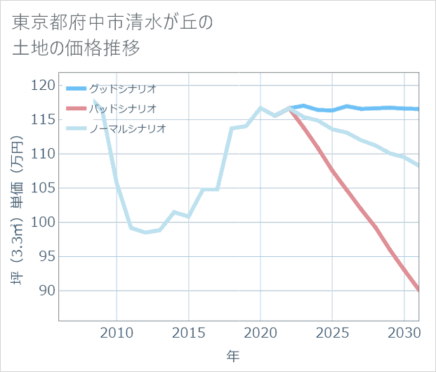 東京都府中市清水が丘の土地価格推移