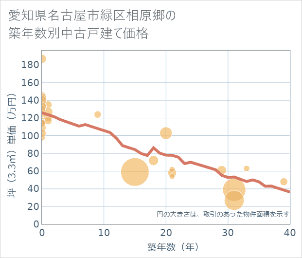 愛知県名古屋市緑区相原郷の築年数別の中古戸建て坪単価