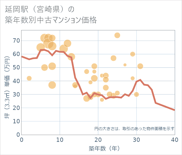 延岡駅（宮崎県）の築年数別の中古マンション坪単価