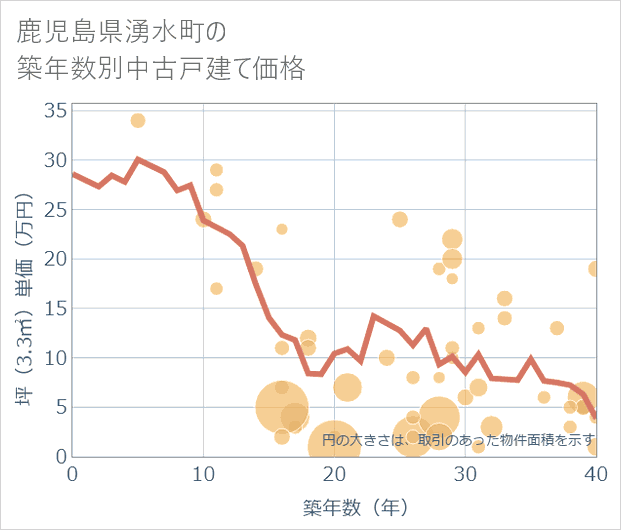 鹿児島県湧水町の築年数別の中古戸建て坪単価