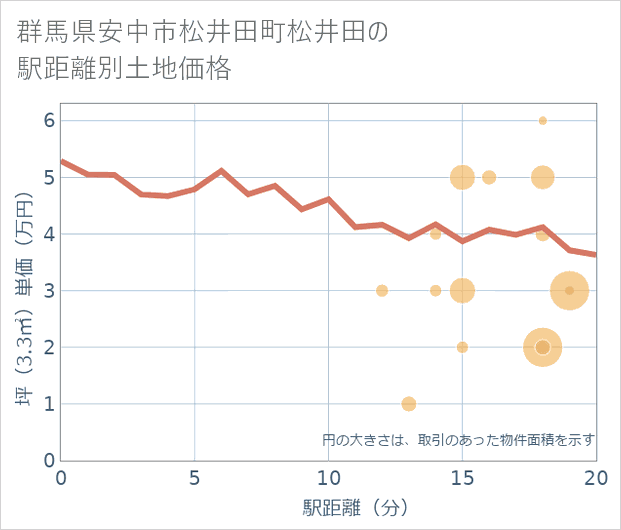 群馬県安中市松井田町松井田の徒歩距離別の土地坪単価