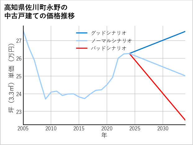 高知県佐川町永野の中古戸建て価格推移