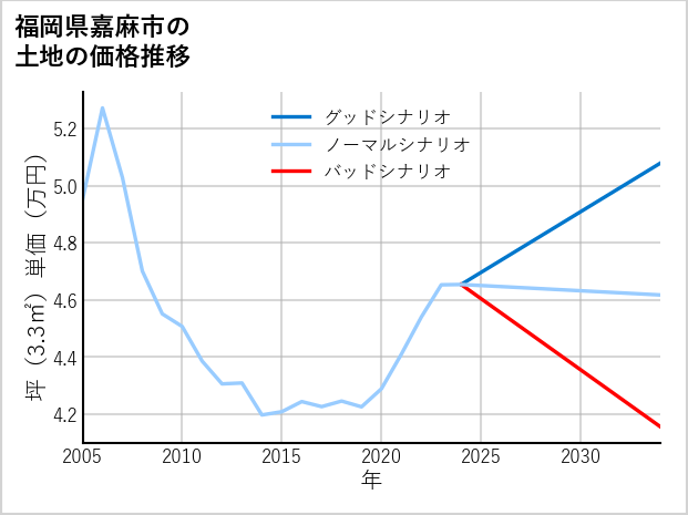 福岡県嘉麻市中益の土地価格推移