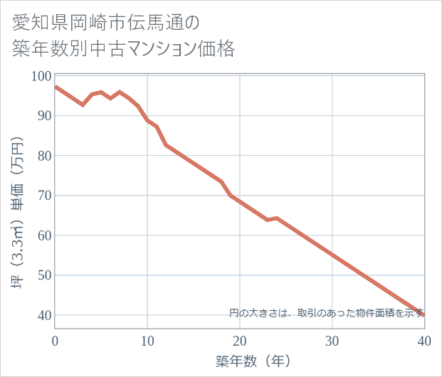 愛知県岡崎市伝馬通の築年数別の中古マンション坪単価