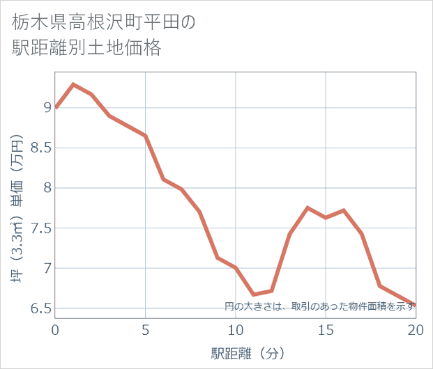 栃木県高根沢町平田の徒歩距離別の土地坪単価