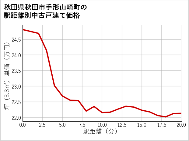 秋田県秋田市手形山崎町の徒歩距離別の中古戸建て坪単価