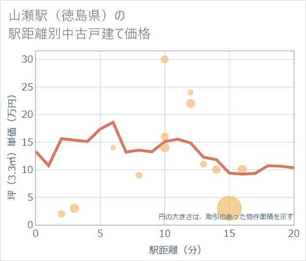 山瀬駅(徳島県)の徒歩距離別の中古戸建て坪単価