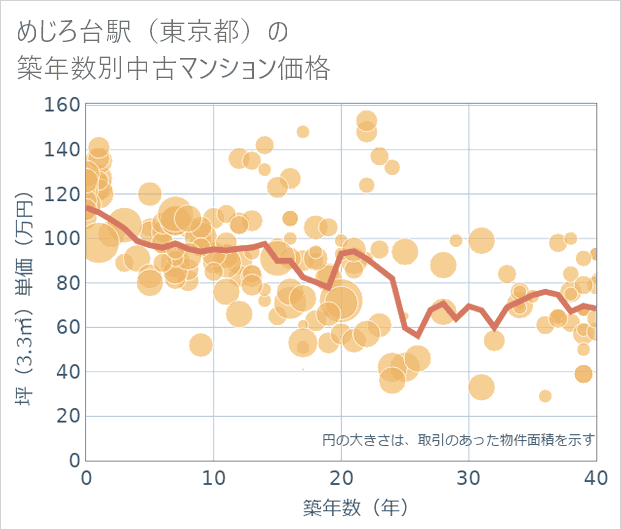 めじろ台駅(東京都)の築年数別の中古マンション坪単価