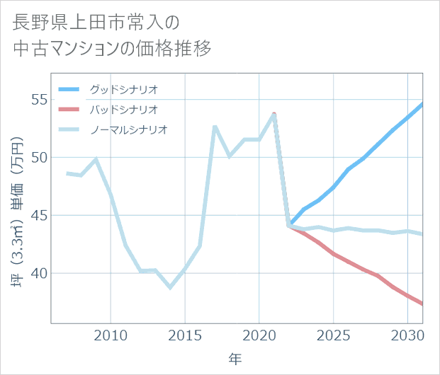長野県上田市常入の中古マンション価格推移