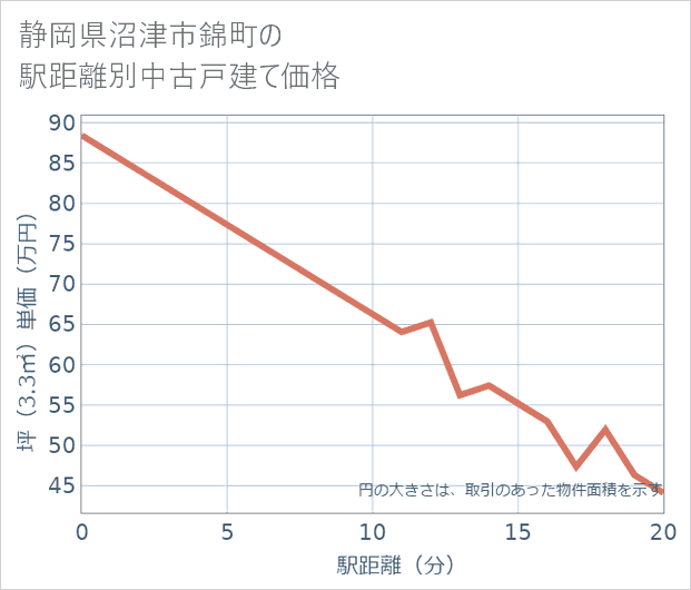 静岡県沼津市錦町の徒歩距離別の中古戸建て坪単価