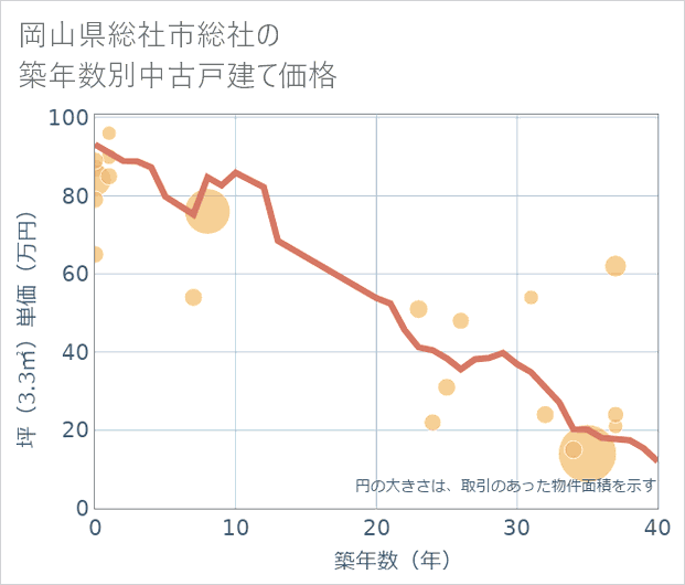 岡山県総社市総社の築年数別の中古戸建て坪単価