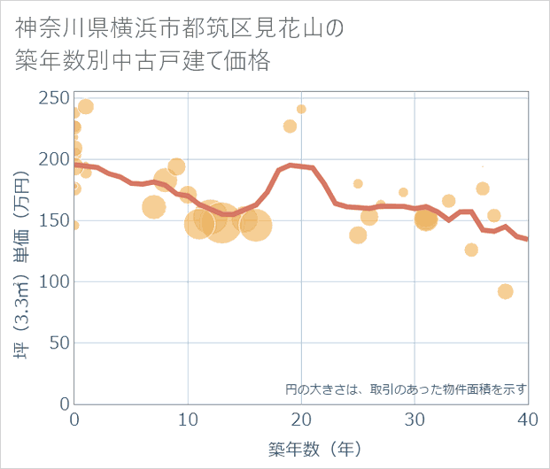 神奈川県横浜市都筑区見花山の築年数別の中古戸建て坪単価