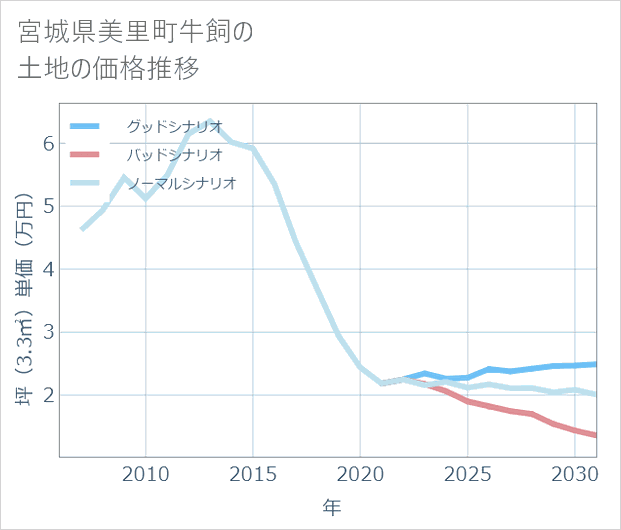 宮城県美里町牛飼の土地価格推移