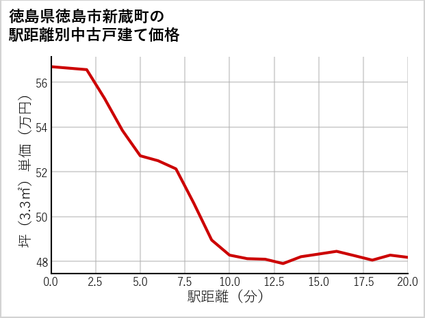 徳島県徳島市新蔵町の徒歩距離別の中古戸建て坪単価