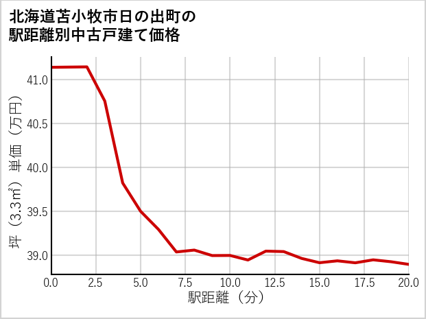 北海道苫小牧市日の出町の徒歩距離別の中古戸建て坪単価
