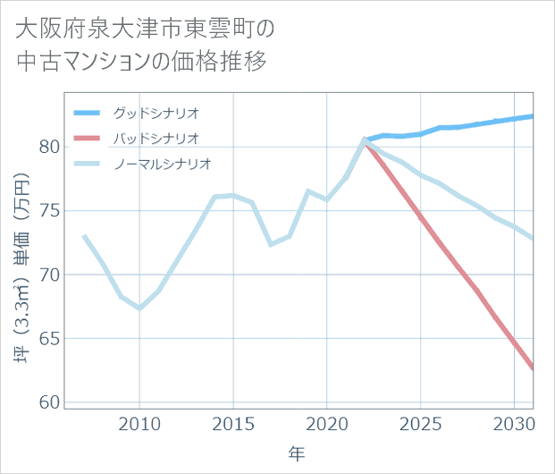 大阪府泉大津市東雲町の中古マンション価格推移