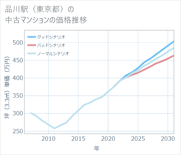 品川駅(東京都)の中古マンション価格推移