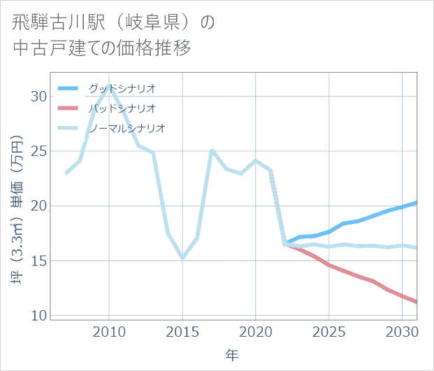 飛騨古川駅(岐阜県)の中古戸建て価格推移
