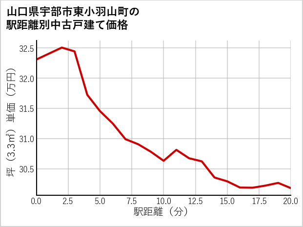 山口県宇部市東小羽山町の徒歩距離別の中古戸建て坪単価