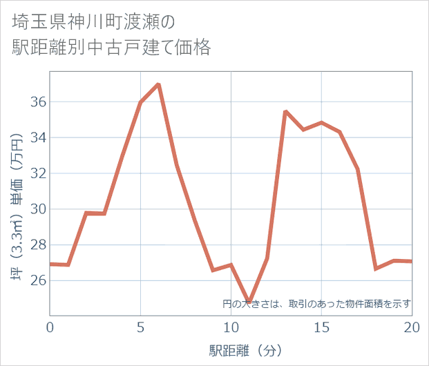埼玉県神川町渡瀬の徒歩距離別の中古戸建て坪単価
