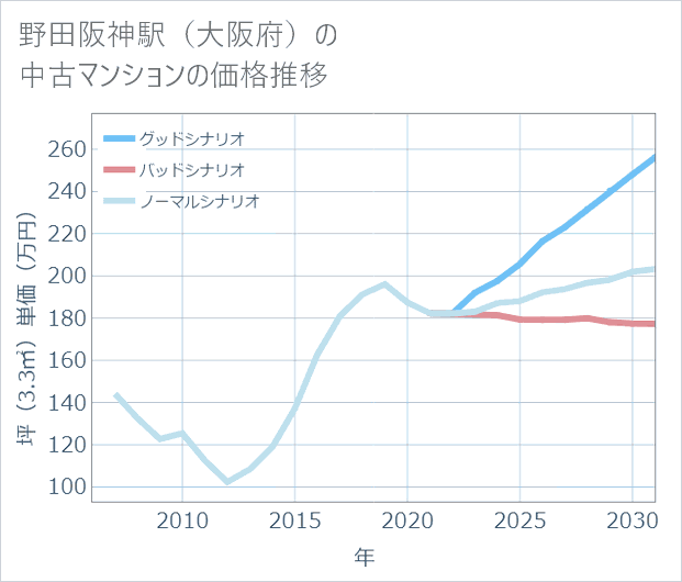 野田阪神駅(大阪府)の中古マンション価格推移