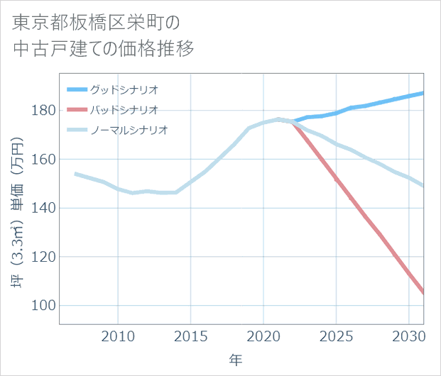 東京都板橋区栄町の中古戸建て価格推移