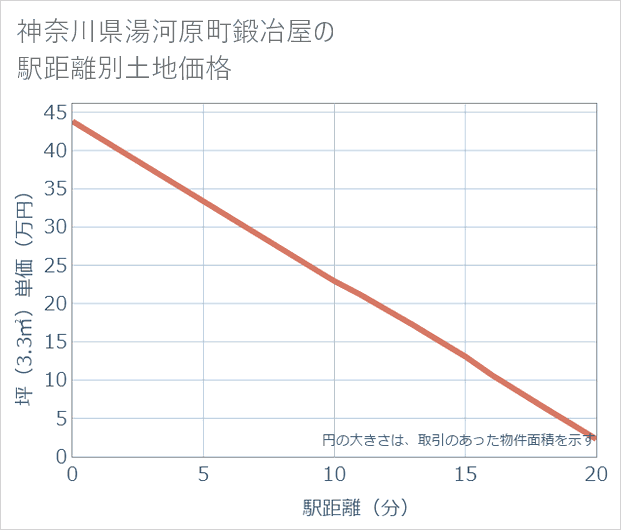 神奈川県湯河原町鍛冶屋の徒歩距離別の土地坪単価