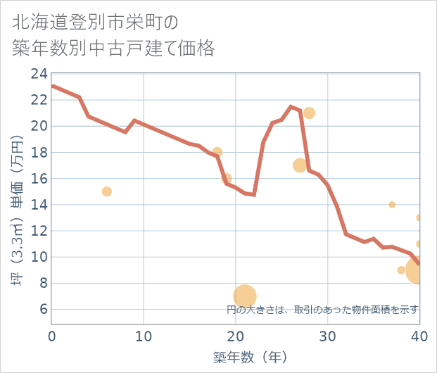 北海道登別市栄町の築年数別の中古戸建て坪単価
