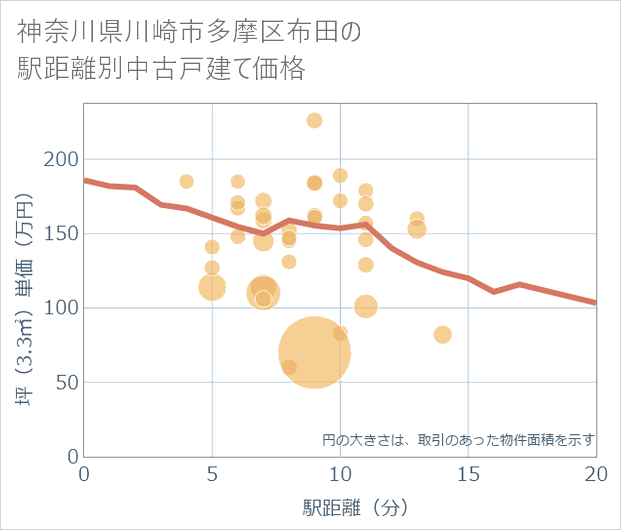 神奈川県川崎市多摩区布田の徒歩距離別の中古戸建て坪単価