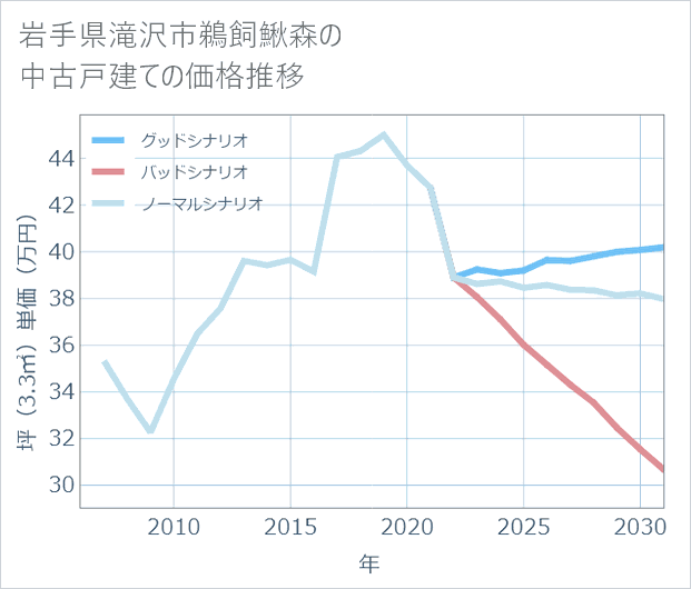 岩手県滝沢市鵜飼鰍森の中古戸建て価格推移