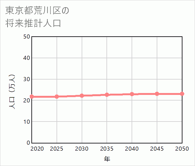 荒川区の将来推計人口