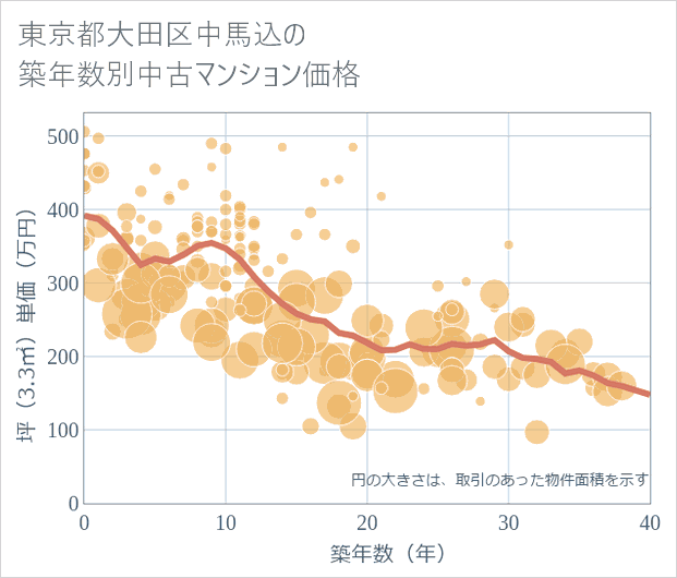 東京都大田区中馬込の築年数別の中古マンション坪単価