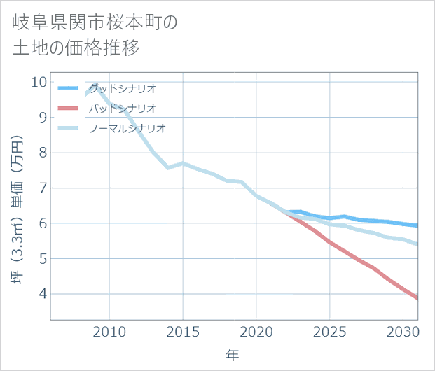 岐阜県関市桜本町の土地価格推移