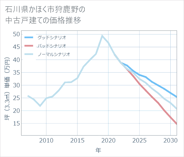 石川県かほく市狩鹿野の中古戸建て価格推移