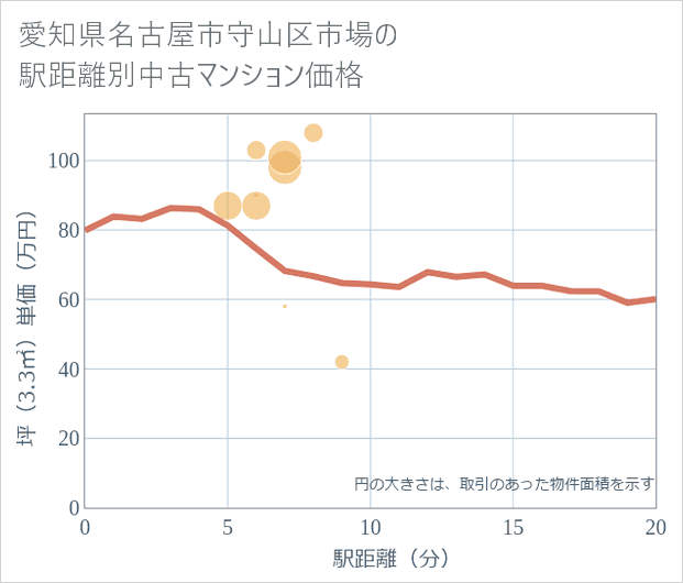 愛知県名古屋市守山区市場の徒歩距離別の中古マンション坪単価