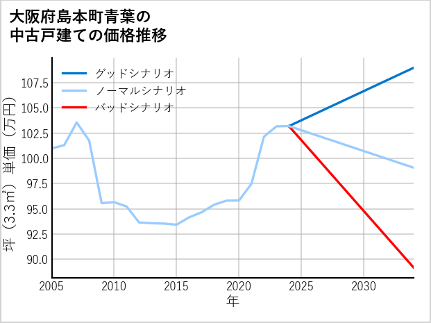 大阪府島本町青葉の中古戸建て価格推移