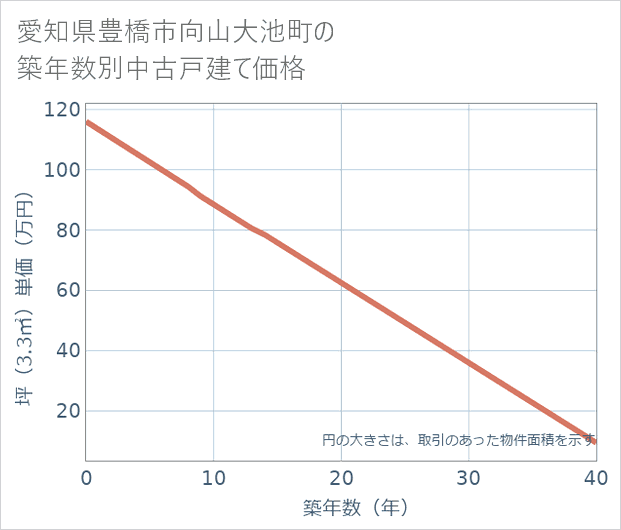 愛知県豊橋市向山大池町の築年数別の中古戸建て坪単価