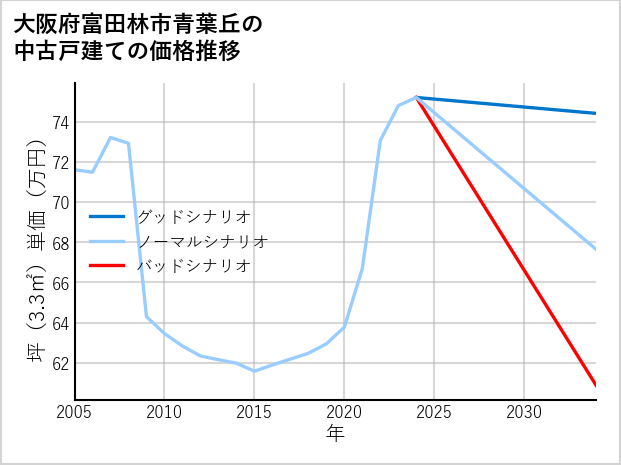 大阪府富田林市青葉丘の中古戸建て価格推移