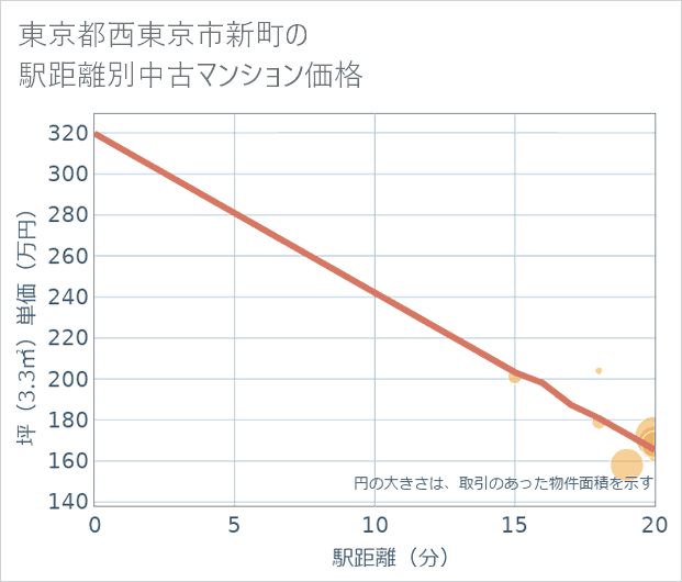 東京都西東京市新町の徒歩距離別の中古マンション坪単価