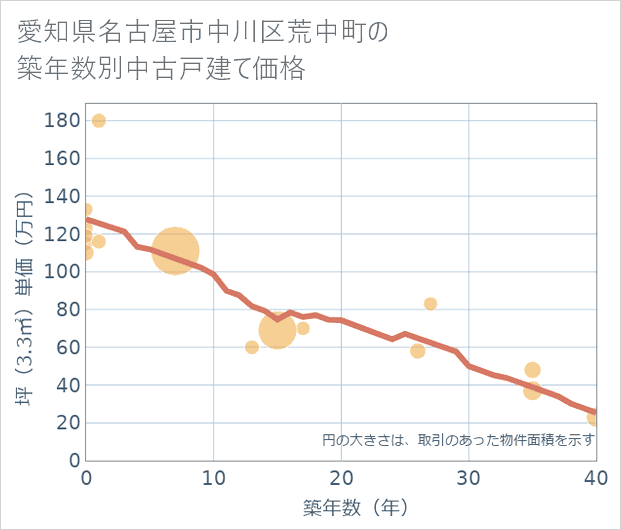 愛知県名古屋市中川区荒中町の築年数別の中古戸建て坪単価