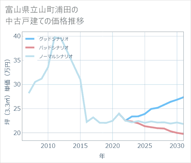 富山県立山町浦田の中古戸建て価格推移