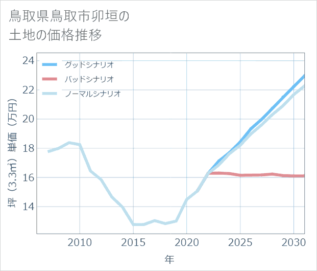 鳥取県鳥取市卯垣の土地価格推移