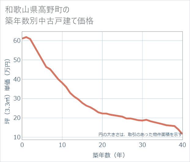 和歌山県高野町の築年数別の中古戸建て坪単価