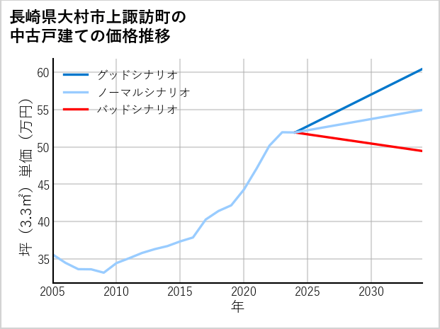 長崎県大村市上諏訪町の中古戸建て価格推移