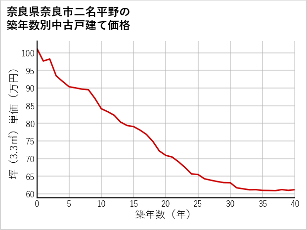 奈良県奈良市二名平野の築年数別の中古戸建て坪単価