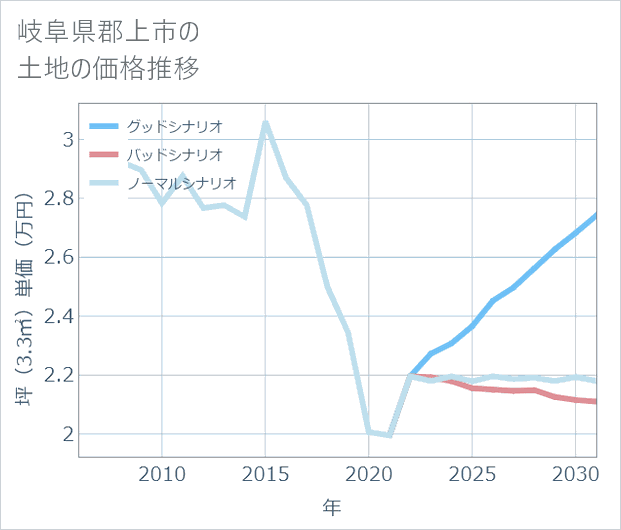 岐阜県郡上市の土地価格推移