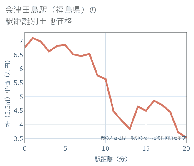 会津田島駅(福島県)の徒歩距離別の土地坪単価